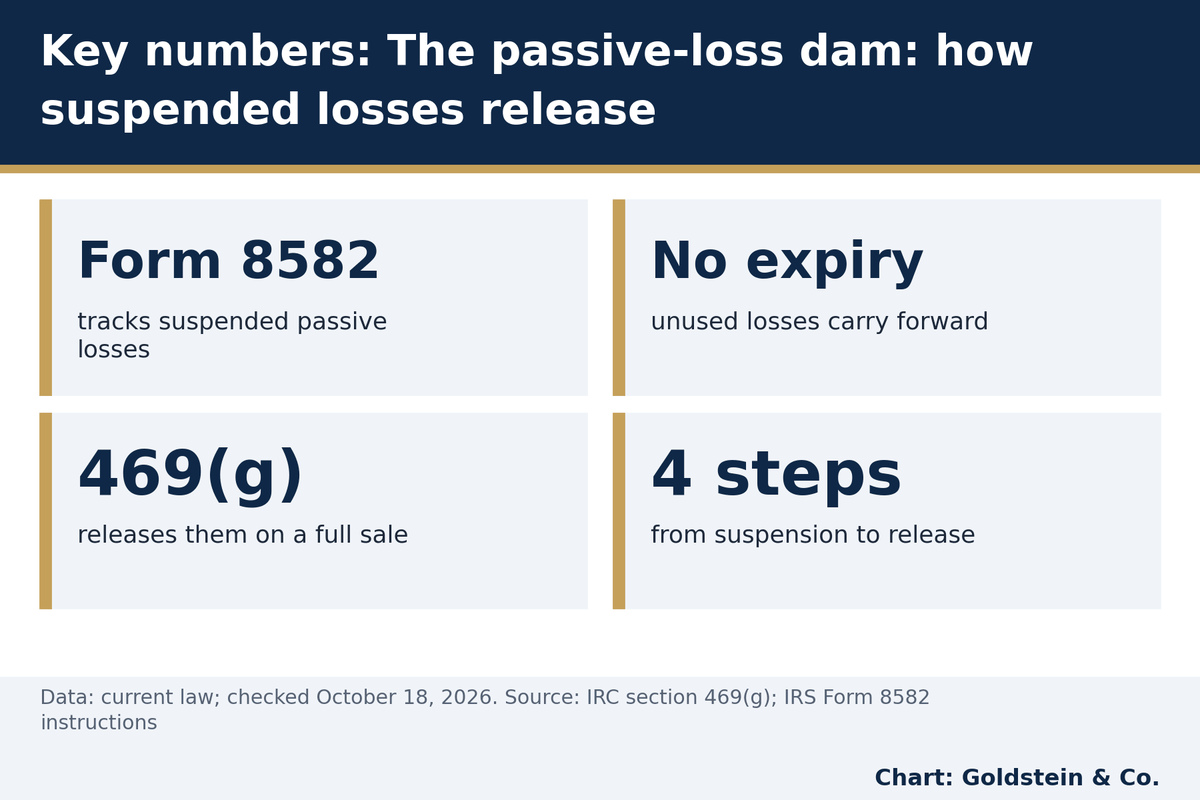 Key numbers: Form 8582 tracks suspended passive losses; No expiry unused losses carry forward