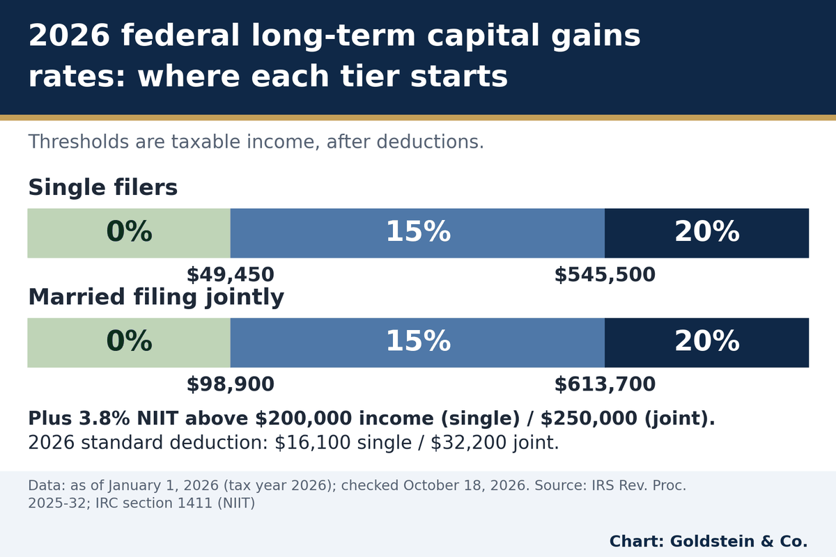 2026 long-term capital gains rates: 0% up to $49,450, 15% up to $545,500, then 20% (single); NIIT adds 3.8%