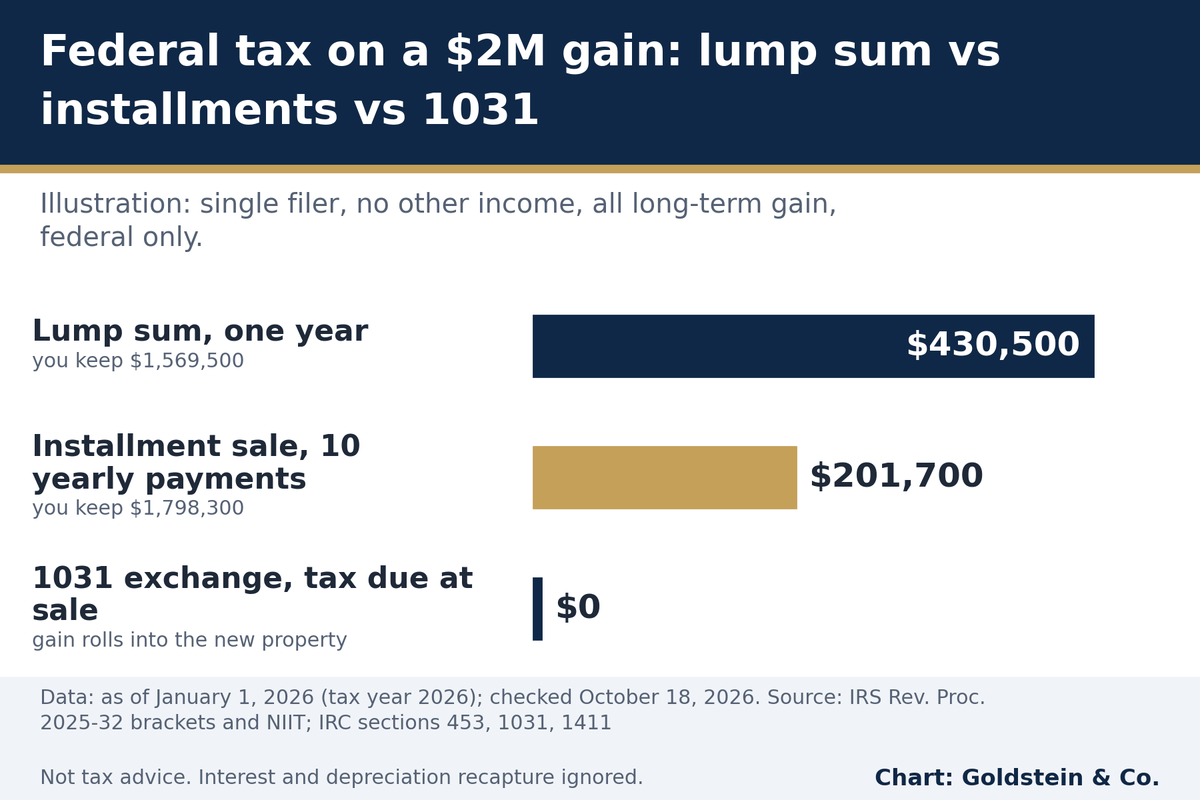 A $2M gain costs about $430,500 in federal tax as a lump sum, $201,700 over 10 installments, $0 now in a 1031