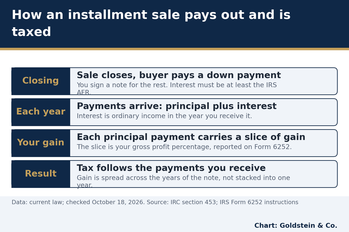 How an installment sale works: down payment at closing, yearly principal and interest, tax on gain as payments arrive