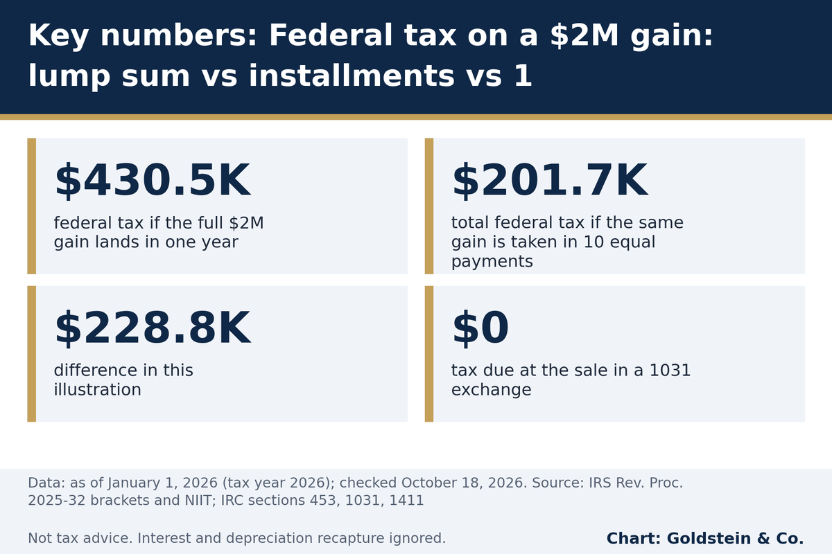 Key numbers: $430.5K federal tax if the full $2M gain lands in one year; $201.7K total federal tax if the same gain is.