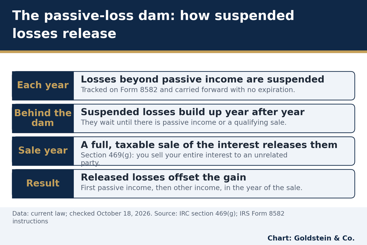 Suspended passive losses carry forward each year and release against the gain when the whole interest is sold